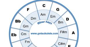 Ukulele Theory The Circle Of Fifths