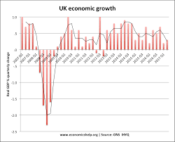 Economic Growth Uk Economics Help