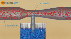 Compressed air is run through the. Examples And Applications Of The Venturi Effect Tec Science