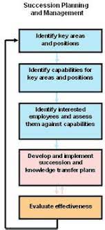 The definition of effective leadership succession planning, according to redman (2016), is a business strategy that plans for future leaders in an organization to encompass strategic thinking and a plan for action. Gap Analysis In Relation To Succession Planning Career Talent Management In Unilever Bangladesh Ltd This Field Is Used To Identify The People Processes Policies Or Technologies That Warrant The