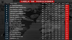 Tabla de posiciones de la liga 1 (gec). Torneo Clausura 2019 Programacion Fecha 14 Completa En Vivo Via Gol Peru Resultados Y Tabla De Posiciones Liga 1 Movistar Alianza Lima Universitario Sporting Cristal Libero Pe