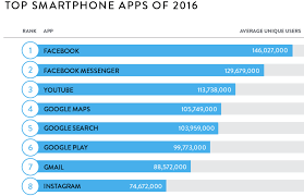 the top mobile apps are all owned by either google or facebook