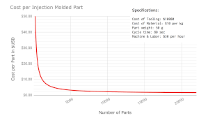 Introduction To Injection Molding 3d Hubs