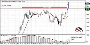 Strategy And Trading Analysis On Shares Of The Company Goldman Sachs 2 14 2017 By Azaforex Forex Broker Smart Tips For Building A Smarter Foreign Analiz Sovety