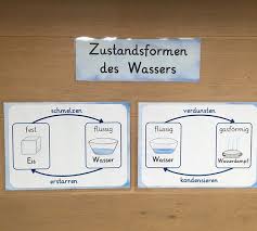 W A S S E R Plakate Zu Den Zustandsformen Grundschule Sachunterricht Wasser Hintergrund Von Diegrundschulkiste Grundschule Erzieherin Zitate Uber Bildung