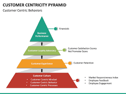 Customer Centricity Pyramid Business Powerpoint Templates Business Performance Pyramids