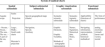 Classification System Of Nautical Charts On Information