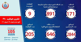 الشهر كانون الثاني (يناير) شباط (فبراير) آذار (مارس) نيسان (أبريل) أيار (مايو) حزيران (يونيو) تموز (يوليو) آب (أغسطس) أيلول (سبتمبر) تشرين الأول (أكتوبر). Ø§Ù„ØµØ­Ø© ØªØ³Ø¬ÙŠÙ„ 171 Ø¥ØµØ§Ø¨Ø© Ø¬Ø¯ÙŠØ¯Ø© Ø¨ÙÙŠØ±ÙˆØ³ ÙƒÙˆØ±ÙˆÙ†Ø§ Ùˆ 9 Ø­Ø§Ù„Ø§Øª ÙˆÙØ§Ø© Ø§Ù„ÙŠÙˆÙ… Ø§Ù„Ø³Ø§Ø¨Ø¹