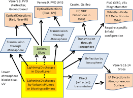 The strikealert hd has audible, graphical and vibrate warning. Lightning Detection On Venus A Critical Review Springerlink