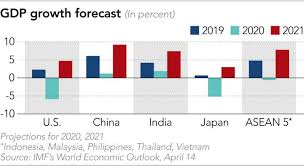 Malaysian construction industq currenlly depends on about 70 from foreign coilstructio workers. Only Emerging Asia Will See Growth In Grim 2020 Imf Says Nikkei Asia