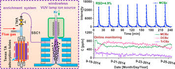 Reviews review policy and info. Online Monitoring Of Trace Chlorinated Benzenes In Flue Gas Of Municipal Solid Waste Incinerator By Windowless Vuv Lamp Single Photon Ionization Tofms Coupled With Automatic Enrichment System Sciencedirect