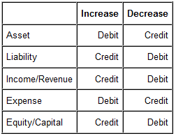 what are debits and credits a counting biz