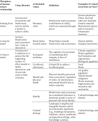 Classification Of Ecosystem Services Values Across Different Metaphors Download Table