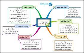 أركان الإيمان في القرآن معلومة