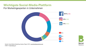 Egal, für welche plattformen sie sich am ende entscheiden: Studie Social Media Marketing 2019 Facebook Immer Noch Top Aber Wie Lange Noch Bernet Relations