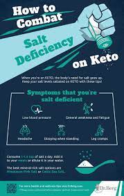 Sodium deficiency symptoms include muscle weakness and muscle shrinkage, twitching, fatigue, poor concentration, memory loss, loss of appetite, nausea. Sodium Deficiency On Keto Infographic Salt Deficiency Sodium Deficiency Keto