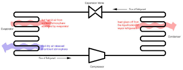But the reverse process (i.e. 2 972 How A Compression Refrigeration System Works