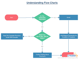 Flowchart Basics How To Create Flowcharts Like A Process