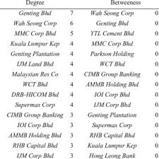 American funds capital income builder a. Pdf A Proposed Centrality Measure The Case Of Stocks Traded At Bursa Malaysia