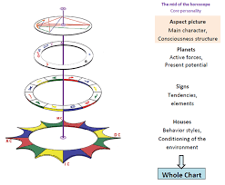 Planets In Natal Charts Astrodienst