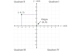 Graphing Functions And Inequalities