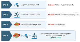 Image result for Exercise-Induced Anaphylaxis