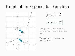 How to calculate the power of an exponential function? Precalculus Section 3 1 An Exponential Function Is A Function Of The Form We Call B The Base Of The Exponential Function A Is A Constant Multiplier Ppt Download