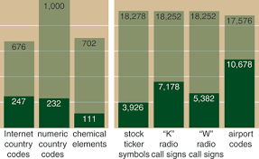 The elements in the periodic table are substances that are made of only one atom. Naming Names American Scientist