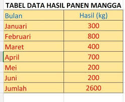 Sajikan data di atas dalam diagram batang. Hasil Panen Mangga Dalam 6 Bulan Terakhir Sebagai Berikut Januari 3 Kuintal Februari 0 8 Ton Maret Brainly Co Id