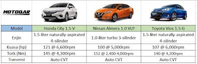 Disebabkan enjin ini panjang ke belakang, maka ketegaran enjin akan berkurang. Perang Segmen B Honda City Vs Nissan Almera Vs Toyota Vios Motoqar