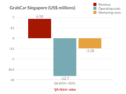 Uber and grabcar might be the answer for you. Grab S 2015 Financial Numbers Revealed