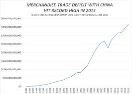 365 694 500 000 U S Merchandise Trade Deficit With China