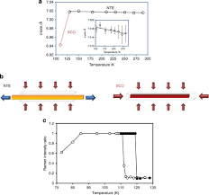 Maybe you would like to learn more about one of these? Molecular Actuators Driven By Cooperative Spin State Switching Nature Communications