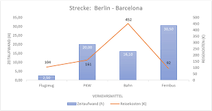 Verkehrsmittelvergleich Fur Dienstreisen Hotel De Blog