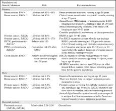 The epithelial cells form the tissue that covers the ovaries. Brca Associated Cancers Role Of Imaging In Screening Diagnosis And Management Radiographics