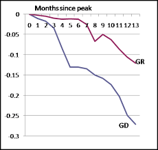 The Great Recession Versus The Great Depression The New