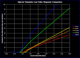 Injector Flow Rate Linearization Table Evolutionm