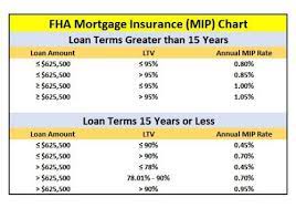 That said, you don't have to be stuck paying fha. Fha Mortgage Insurance Estimate And Chart Fha Lenders