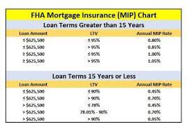 Mortgage life insurance (or mortgage protection insurance) is simply life insurance that pays off your outstanding mortgage balance if you die. Fha Mortgage Insurance Estimate And Chart Fha Lenders