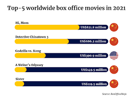 The fallen bridge (2021) 25 december 2021 China S 2021 Box Office Numbers Reach Us 3 Billion In A Few Months Significantly More Than The Us Made For All Of 2020 South China Morning Post