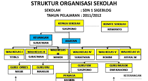 Contoh struktur organisasi kelas yang kreatif cute766. Carta Organisasi Sekolah Rendah Agama Kronis A