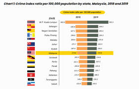 Kuala lumpur has hundred of cheap budget hotels and hostels in all major tourist areas of the city. Kl Is Dangerous City In Malaysia And In Asia