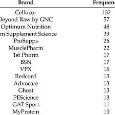 Check spelling or type a new query. Factors That Influenced Pre Workout Supplement Selection Download Scientific Diagram