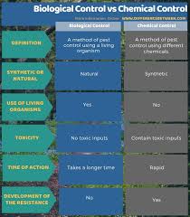 The disadvantages of chemical pest control method are: Difference Between Biological Control And Chemical Control Compare The Difference Between Similar Terms