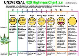 420 Higness Chart How High Are You Levels Of