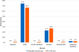 Sometimes there is no cause for concern with late decelerations, as long as the baby's heart rate also shows accelerations (this is known as variability) and quick recovery to normal heart rate range. Prevalence And Risk Factors Of Feline Lower Urinary Tract Disease In Chiang Mai Thailand Scientific Reports