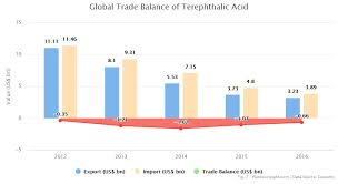 purified terephthalic acid pta production and market