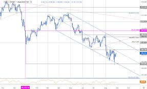Japanese Yen Price Targets Usd Jpy Breakout Pending Trade
