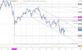 japanese yen price targets usd jpy breakout pending trade