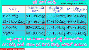 Uncommon Diabetes Diet Chart In Telugu Sugar Patient Diet